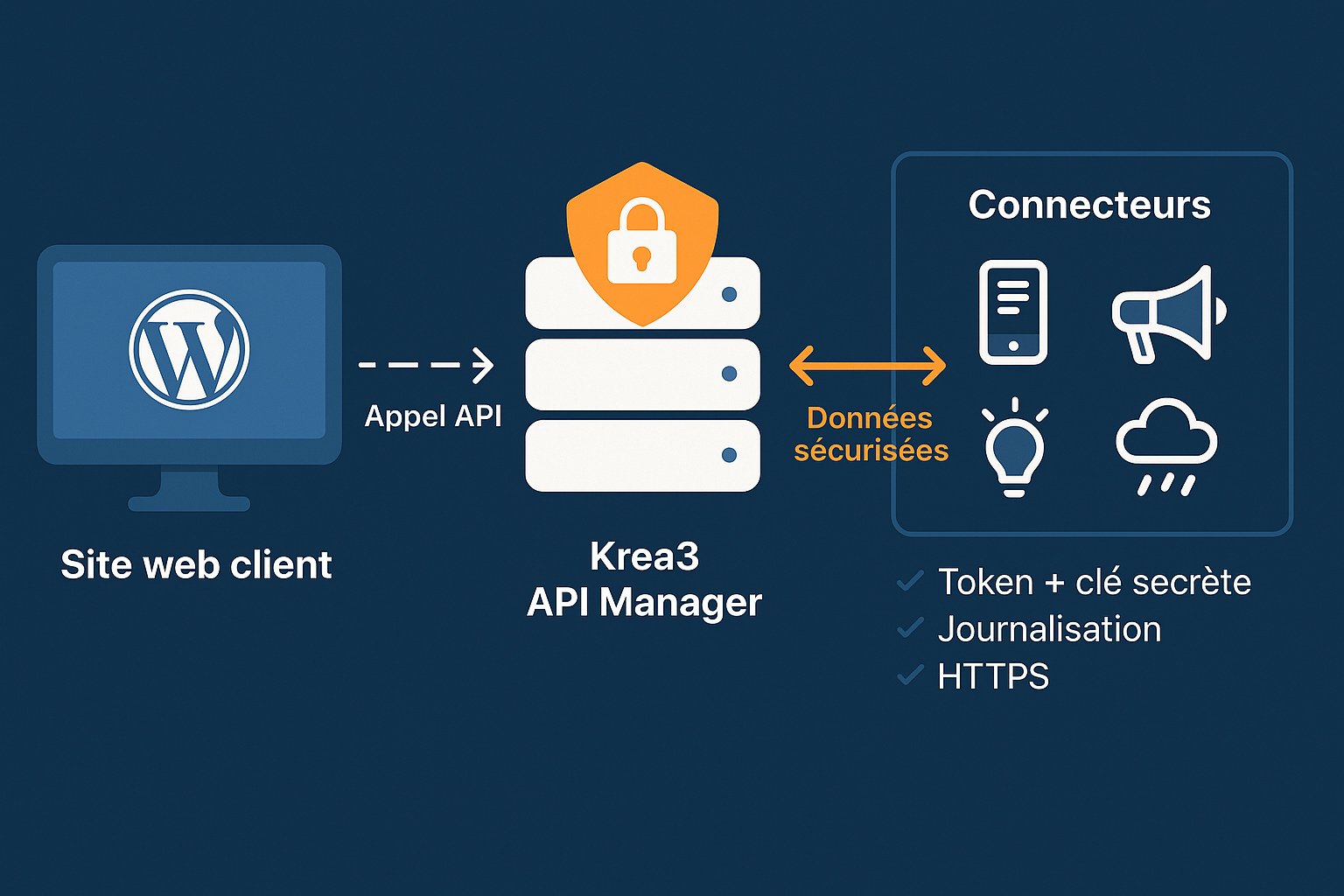 Schéma du fonctionnement sécurisé Krea3 API Manager